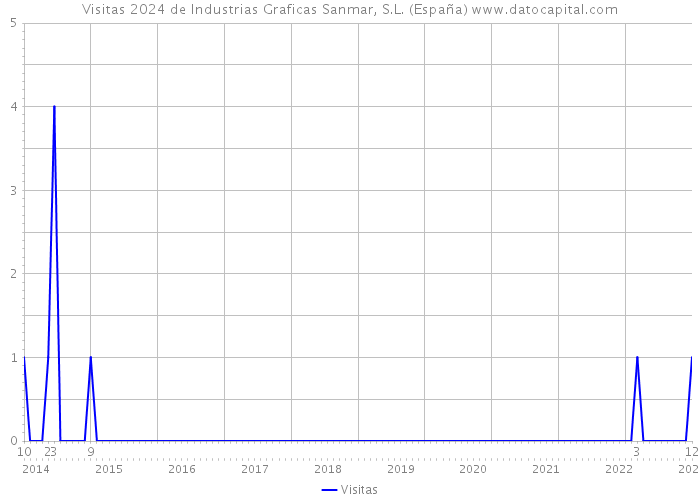 Visitas 2024 de Industrias Graficas Sanmar, S.L. (España) 