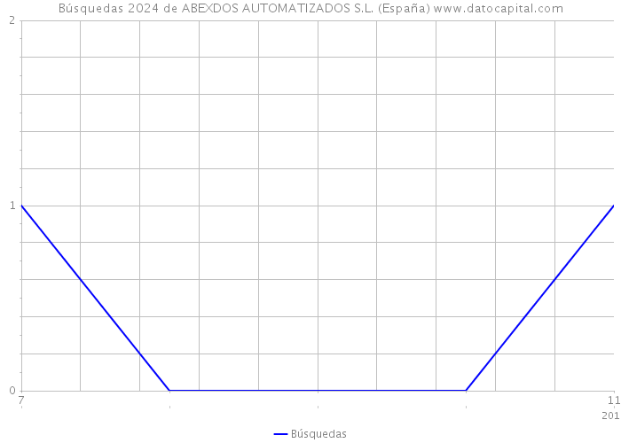 Búsquedas 2024 de ABEXDOS AUTOMATIZADOS S.L. (España) 