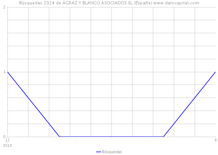 Búsquedas 2024 de AGRAZ Y BLANCO ASOCIADOS SL (España) 