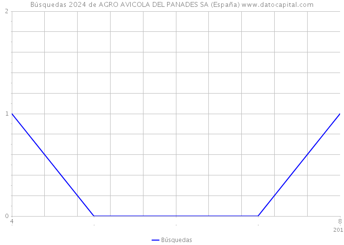 Búsquedas 2024 de AGRO AVICOLA DEL PANADES SA (España) 