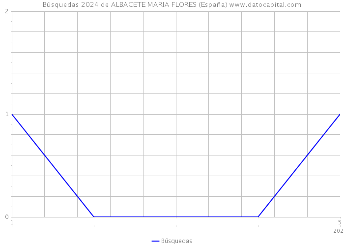 Búsquedas 2024 de ALBACETE MARIA FLORES (España) 