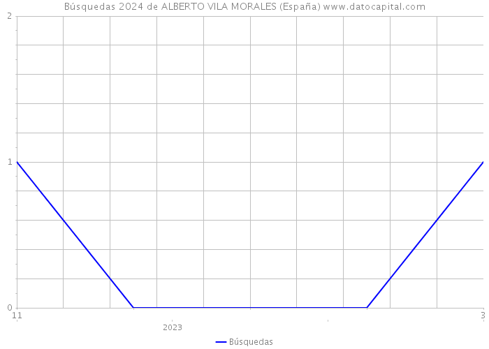 Búsquedas 2024 de ALBERTO VILA MORALES (España) 