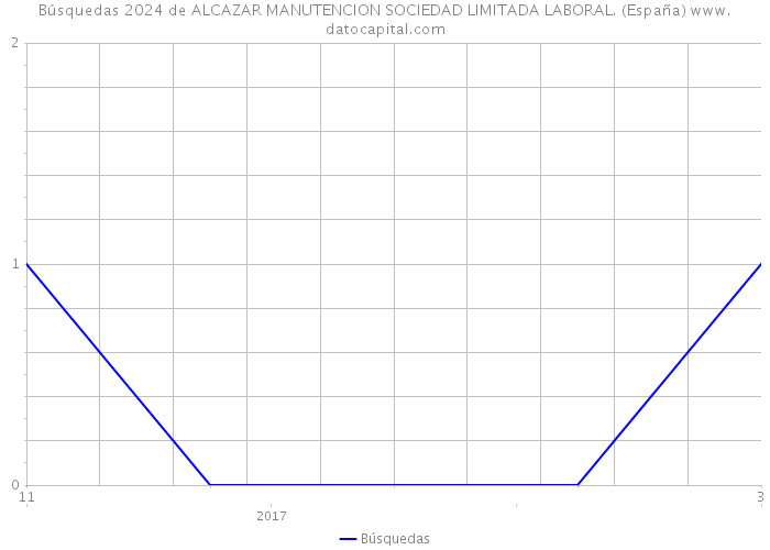 Búsquedas 2024 de ALCAZAR MANUTENCION SOCIEDAD LIMITADA LABORAL. (España) 