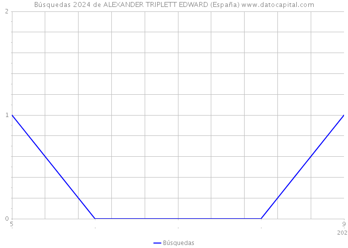 Búsquedas 2024 de ALEXANDER TRIPLETT EDWARD (España) 