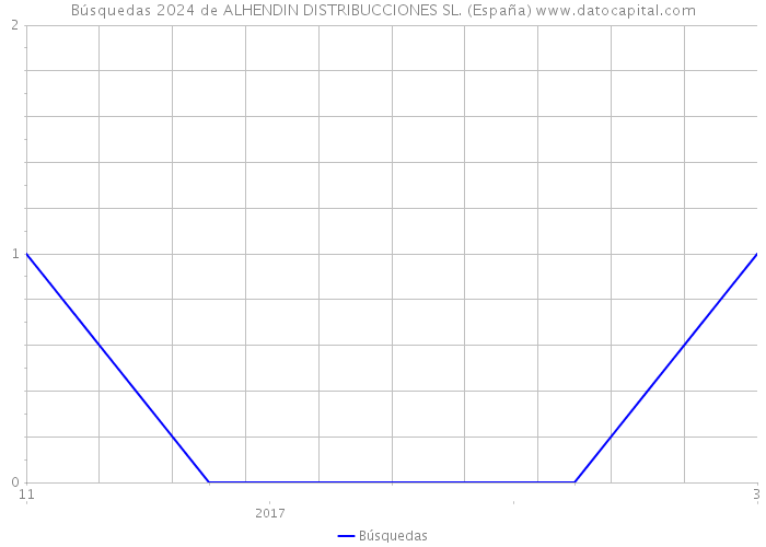 Búsquedas 2024 de ALHENDIN DISTRIBUCCIONES SL. (España) 