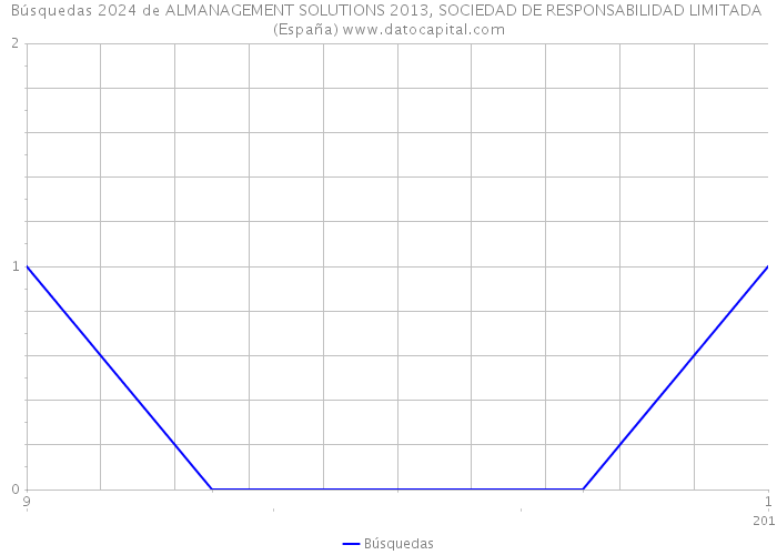 Búsquedas 2024 de ALMANAGEMENT SOLUTIONS 2013, SOCIEDAD DE RESPONSABILIDAD LIMITADA (España) 