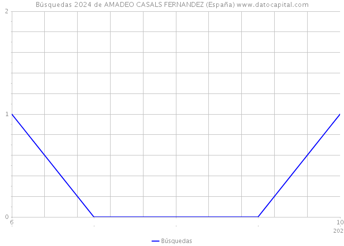 Búsquedas 2024 de AMADEO CASALS FERNANDEZ (España) 
