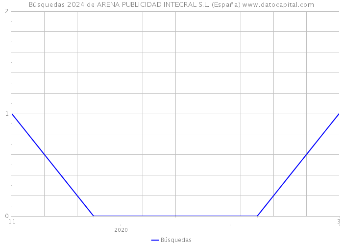 Búsquedas 2024 de ARENA PUBLICIDAD INTEGRAL S.L. (España) 