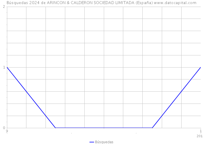 Búsquedas 2024 de ARINCON & CALDERON SOCIEDAD LIMITADA (España) 