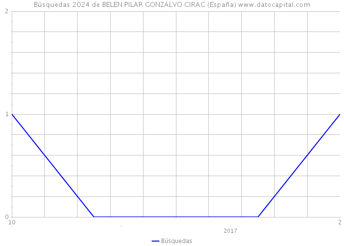 Búsquedas 2024 de BELEN PILAR GONZALVO CIRAC (España) 