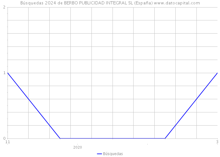 Búsquedas 2024 de BERBO PUBLICIDAD INTEGRAL SL (España) 