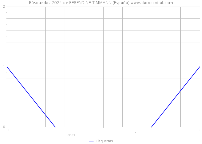 Búsquedas 2024 de BERENDINE TIMMANN (España) 