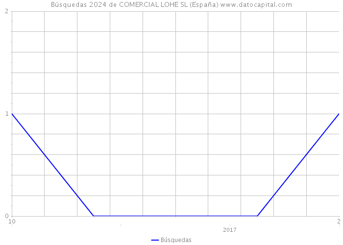 Búsquedas 2024 de COMERCIAL LOHE SL (España) 