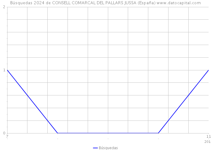 Búsquedas 2024 de CONSELL COMARCAL DEL PALLARS JUSSA (España) 