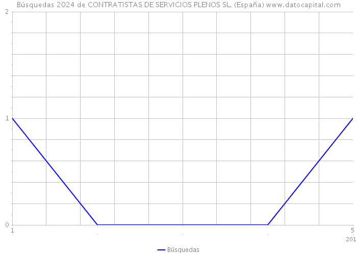 Búsquedas 2024 de CONTRATISTAS DE SERVICIOS PLENOS SL. (España) 