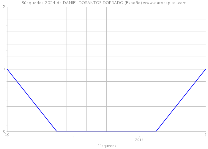 Búsquedas 2024 de DANIEL DOSANTOS DOPRADO (España) 