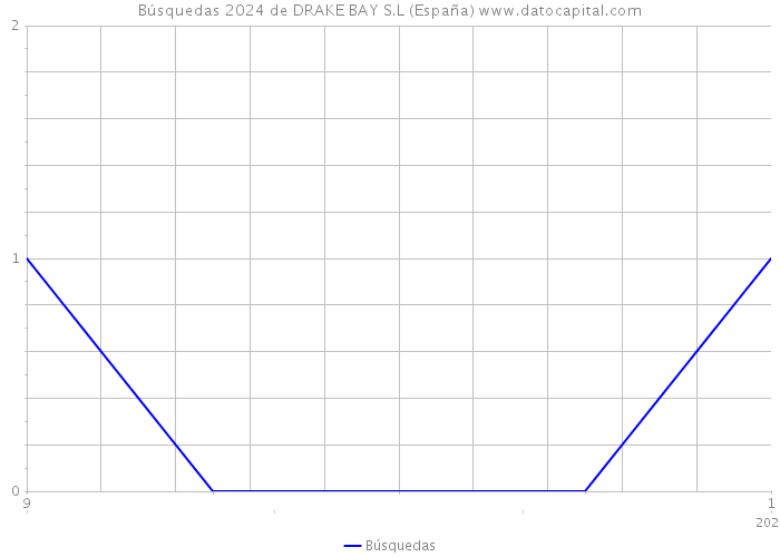 Búsquedas 2024 de DRAKE BAY S.L (España) 