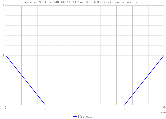 Búsquedas 2024 de EMILIANO LOPEZ ACHURRA (España) 