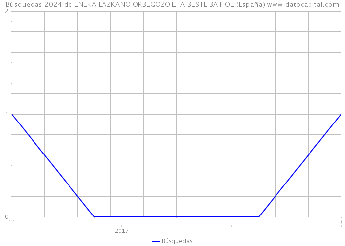 Búsquedas 2024 de ENEKA LAZKANO ORBEGOZO ETA BESTE BAT OE (España) 