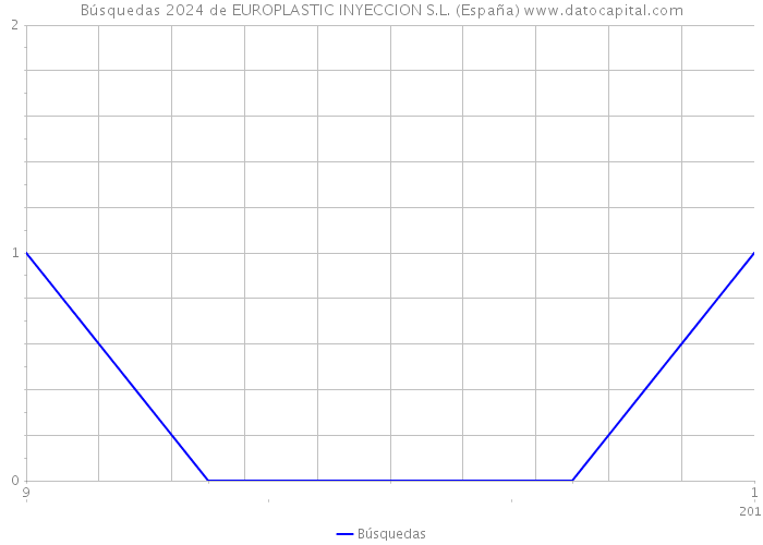 Búsquedas 2024 de EUROPLASTIC INYECCION S.L. (España) 