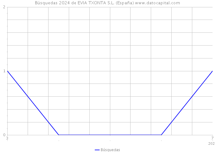 Búsquedas 2024 de EVIA TXONTA S.L. (España) 