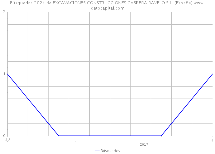 Búsquedas 2024 de EXCAVACIONES CONSTRUCCIONES CABRERA RAVELO S.L. (España) 