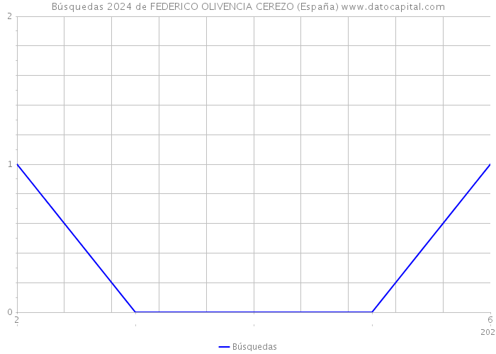 Búsquedas 2024 de FEDERICO OLIVENCIA CEREZO (España) 