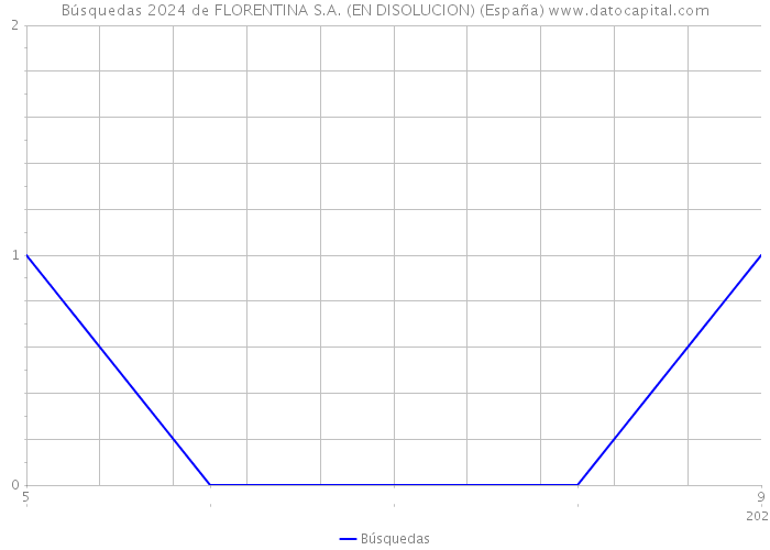 Búsquedas 2024 de FLORENTINA S.A. (EN DISOLUCION) (España) 