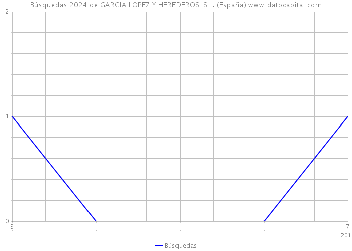 Búsquedas 2024 de GARCIA LOPEZ Y HEREDEROS S.L. (España) 