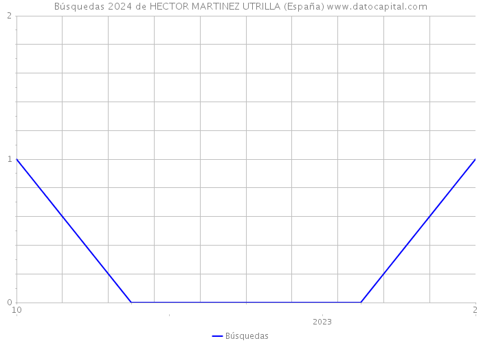 Búsquedas 2024 de HECTOR MARTINEZ UTRILLA (España) 