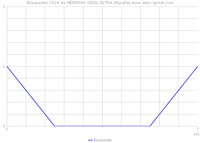 Búsquedas 2024 de HERMINIA VIDAL OLTRA (España) 