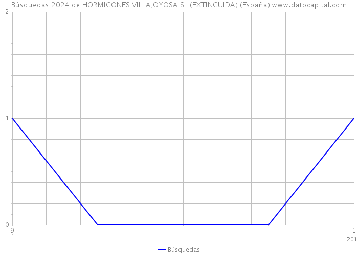 Búsquedas 2024 de HORMIGONES VILLAJOYOSA SL (EXTINGUIDA) (España) 