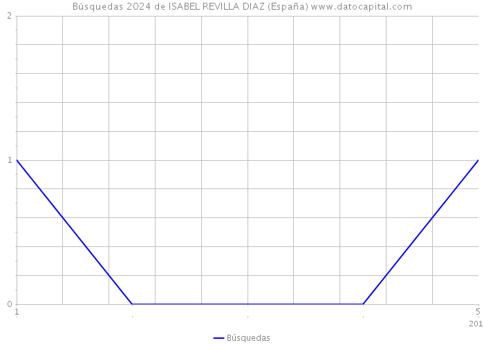 Búsquedas 2024 de ISABEL REVILLA DIAZ (España) 
