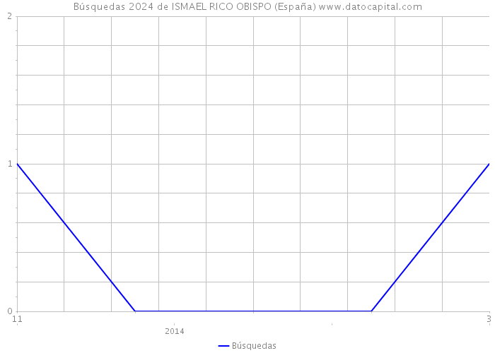 Búsquedas 2024 de ISMAEL RICO OBISPO (España) 