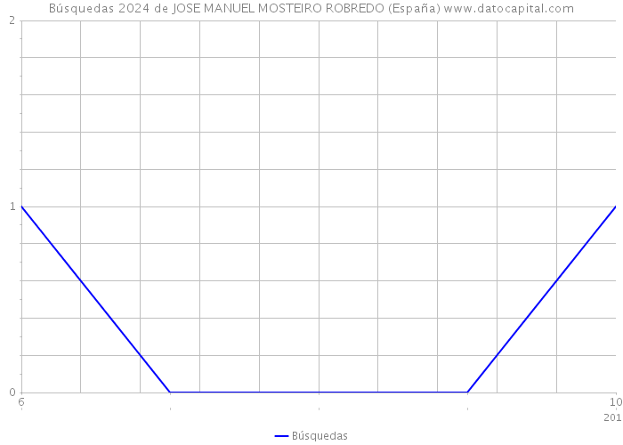 Búsquedas 2024 de JOSE MANUEL MOSTEIRO ROBREDO (España) 