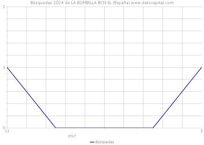 Búsquedas 2024 de LA BOMBILLA BCN SL (España) 