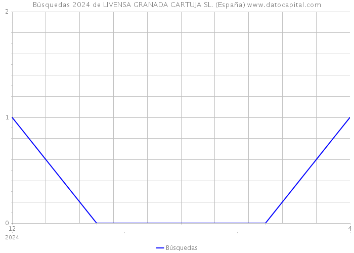 Búsquedas 2024 de LIVENSA GRANADA CARTUJA SL. (España) 