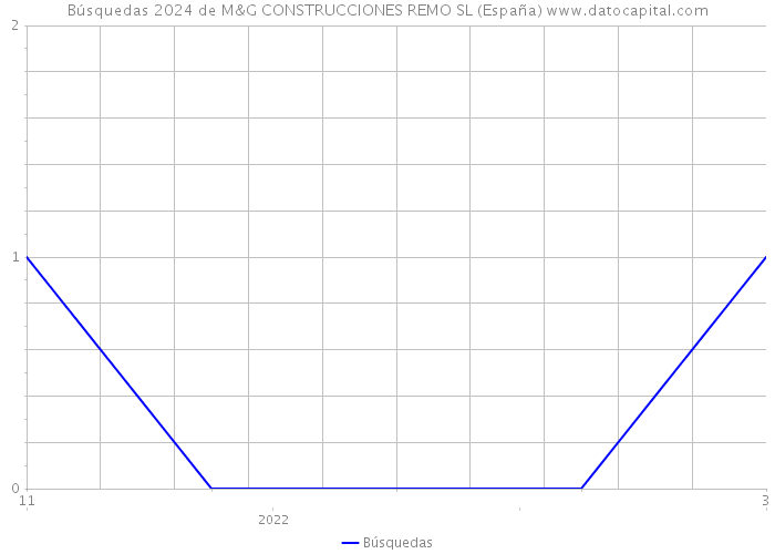 Búsquedas 2024 de M&G CONSTRUCCIONES REMO SL (España) 