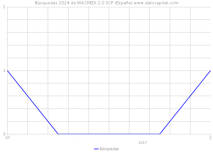 Búsquedas 2024 de MACREDI 2.0 SCP (España) 