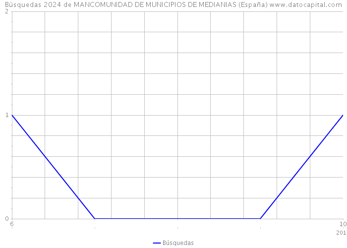 Búsquedas 2024 de MANCOMUNIDAD DE MUNICIPIOS DE MEDIANIAS (España) 