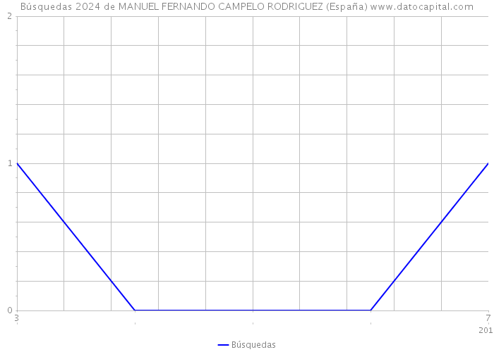 Búsquedas 2024 de MANUEL FERNANDO CAMPELO RODRIGUEZ (España) 
