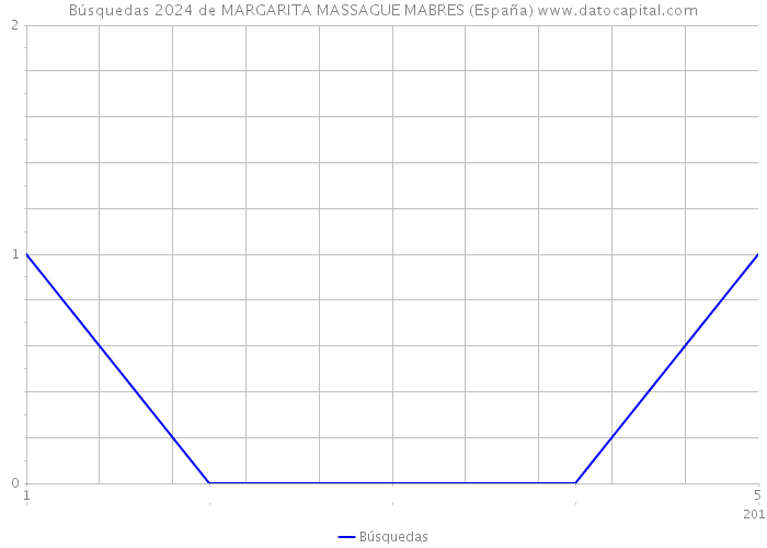 Búsquedas 2024 de MARGARITA MASSAGUE MABRES (España) 