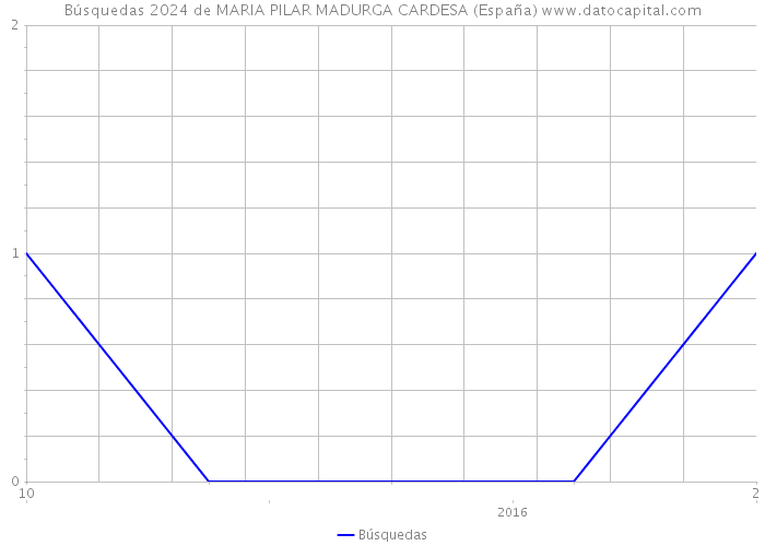 Búsquedas 2024 de MARIA PILAR MADURGA CARDESA (España) 