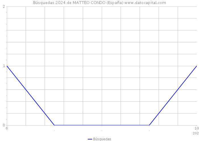 Búsquedas 2024 de MATTEO CONDO (España) 