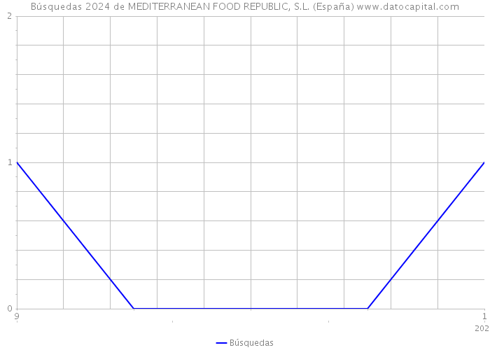 Búsquedas 2024 de MEDITERRANEAN FOOD REPUBLIC, S.L. (España) 