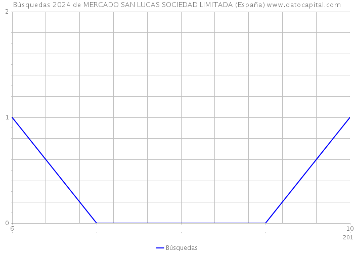 Búsquedas 2024 de MERCADO SAN LUCAS SOCIEDAD LIMITADA (España) 