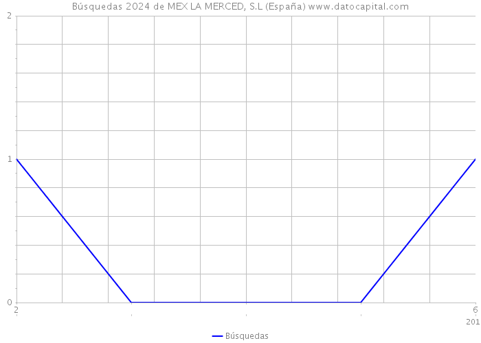 Búsquedas 2024 de MEX LA MERCED, S.L (España) 
