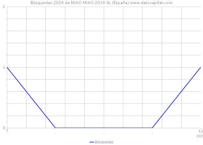 Búsquedas 2024 de MIAO MIAO 2016 SL (España) 