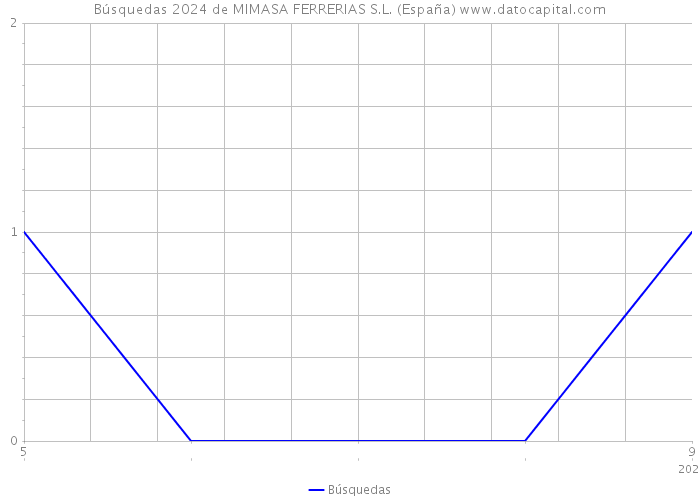 Búsquedas 2024 de MIMASA FERRERIAS S.L. (España) 