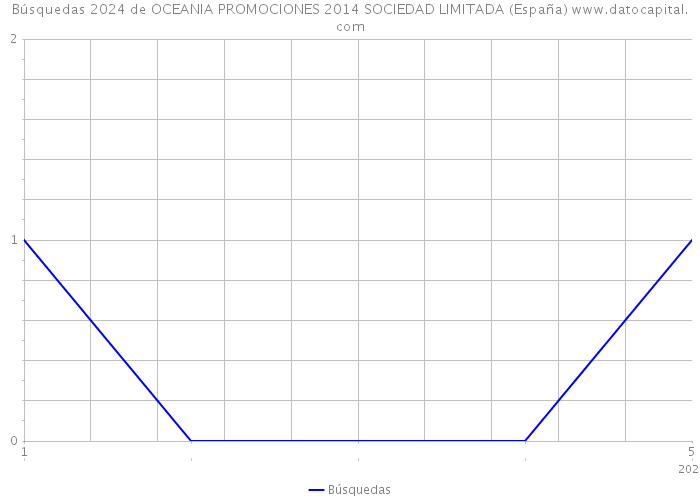 Búsquedas 2024 de OCEANIA PROMOCIONES 2014 SOCIEDAD LIMITADA (España) 
